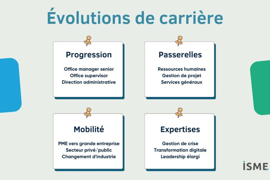Perspectives d'évolutions de carrière d'un Office Manager