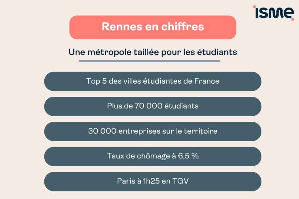 Rennes en chiffres