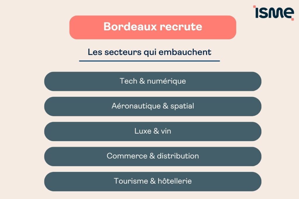 Les secteurs qui recrutent à Bordeaux