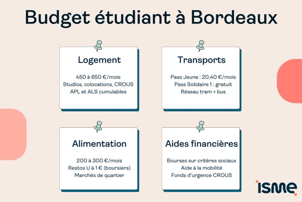 Le budget d'un étudiant à Bordeaux