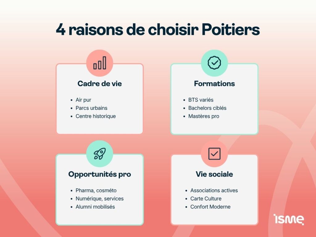 4 raisons de choisir Poitiers pour étudier