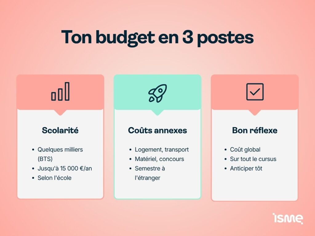 Budget en trois postes