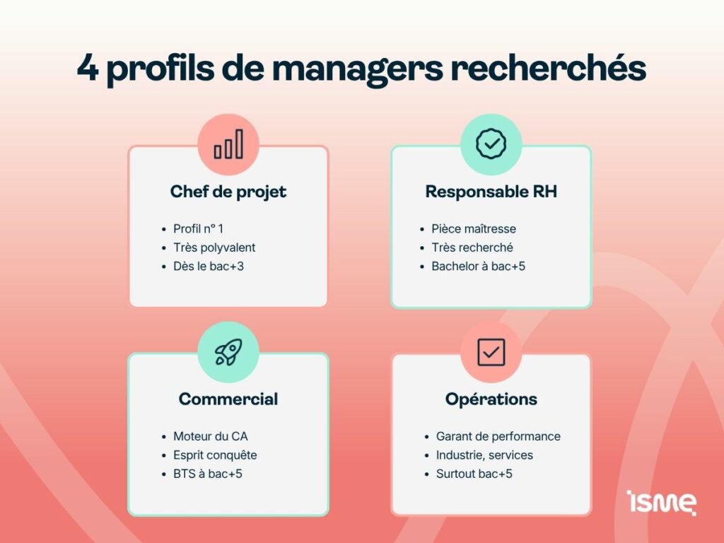 Quatre profils de managers recherchés