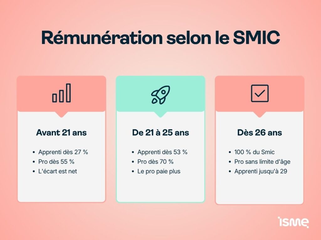 Rémunération en contrat apprentissage ou professionnalisation