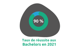 Bachelors en 2021