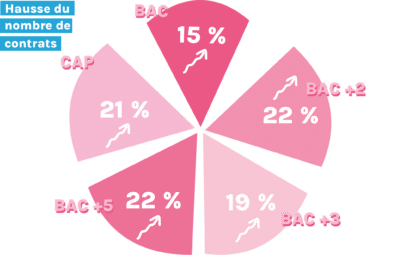 Apprentissage en 2022