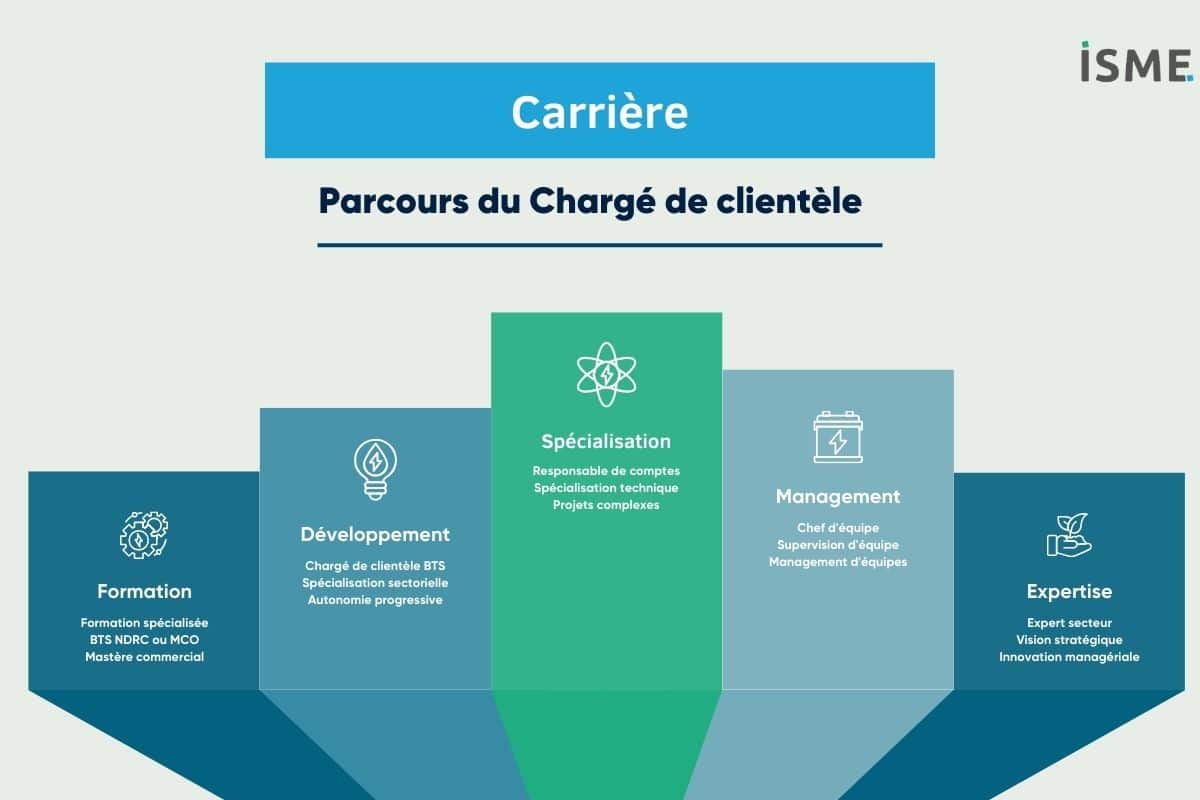 Schéma de l'évolution de carrière d'un chargé de clientèle vers des postes de management ou de spécialisation