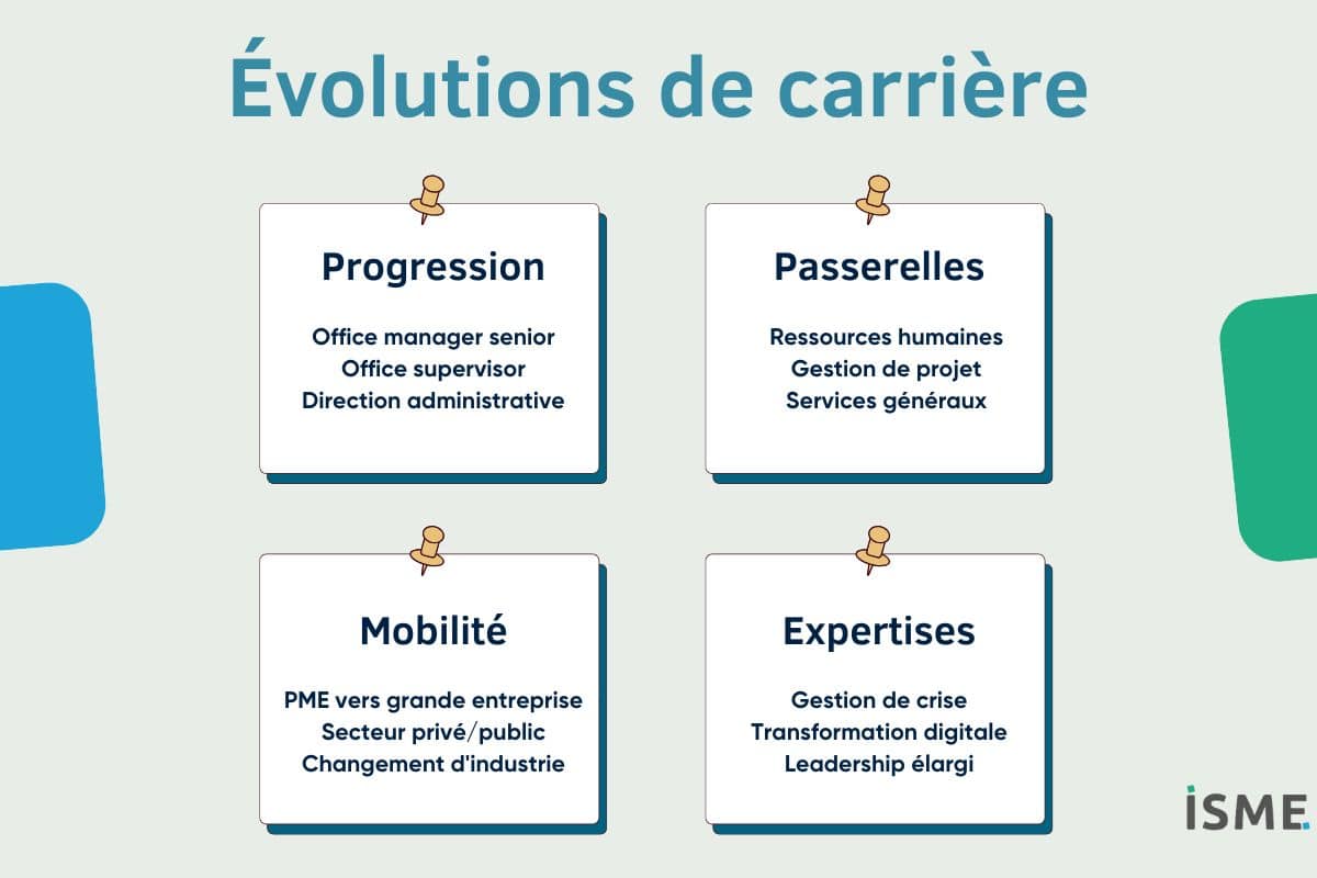 Schéma illustrant l'évolution de carrière possible pour un office manager vers des postes de direction.